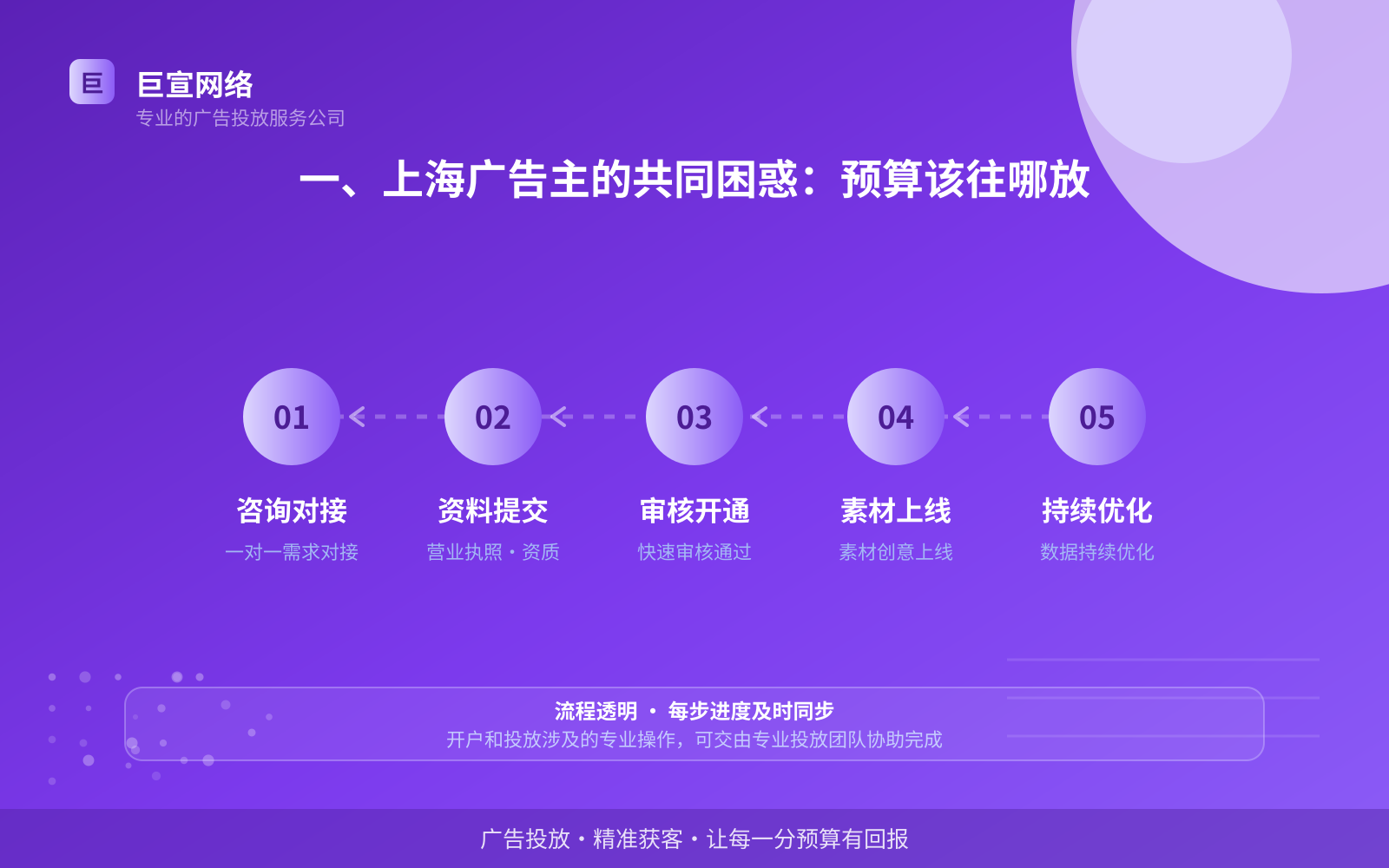 一、上海广告主的共同困惑:预算该往哪放(投放总览) 一、上海广告主的共同困惑:预算该往哪放(投放总览)