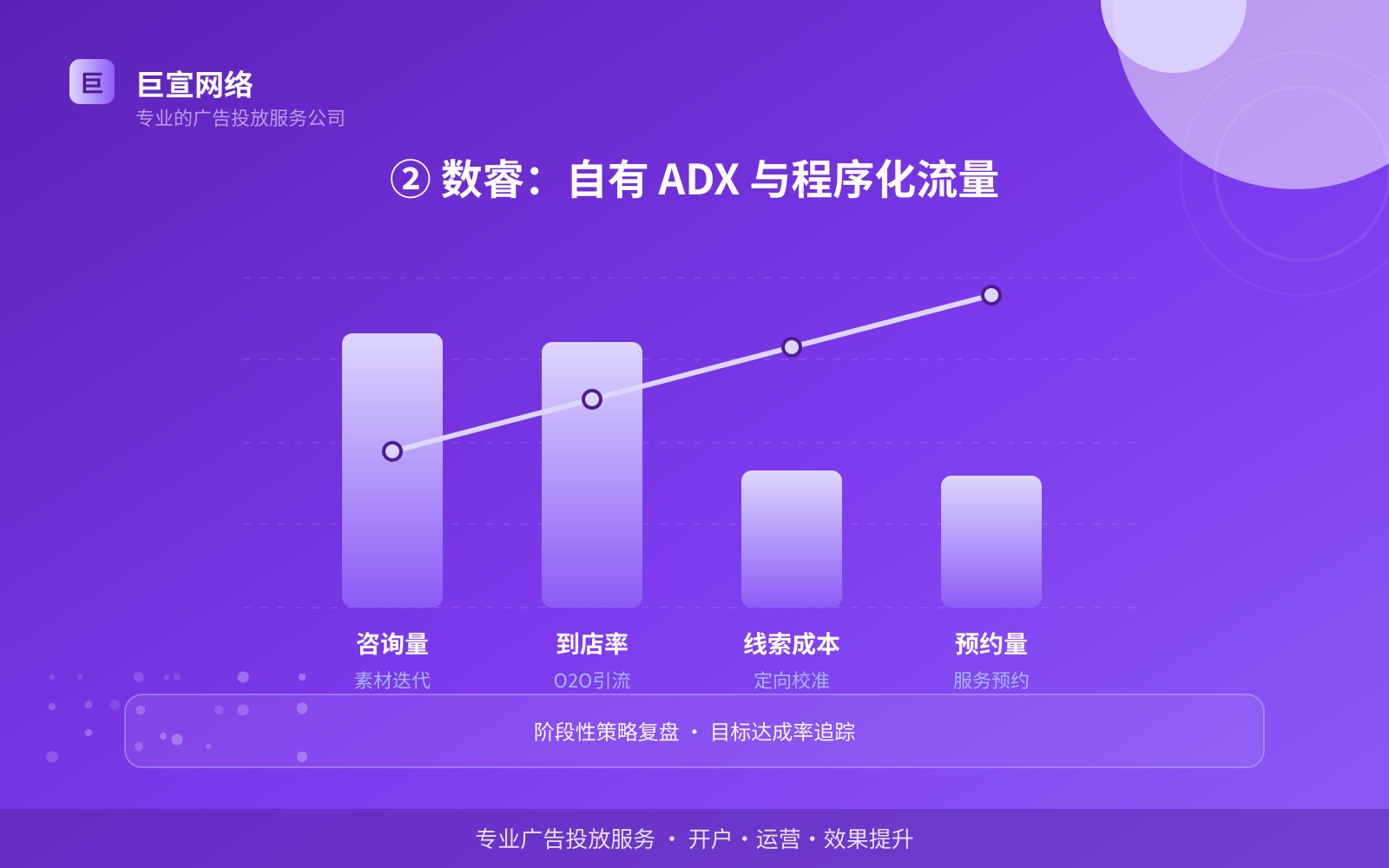 ② 数睿:自有 ADX 与程序化流量(投放方式对比) ② 数睿:自有 ADX 与程序化流量(投放方式对比)