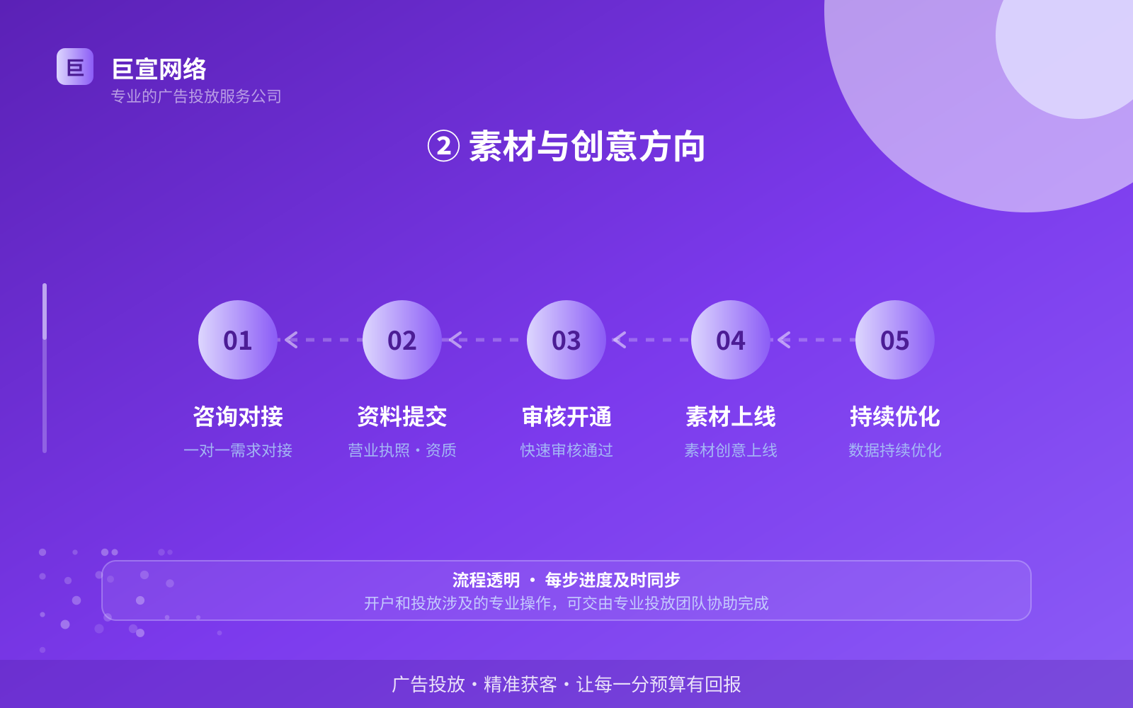 ② 素材与创意方向(开户流程图解) ② 素材与创意方向(开户流程图解)