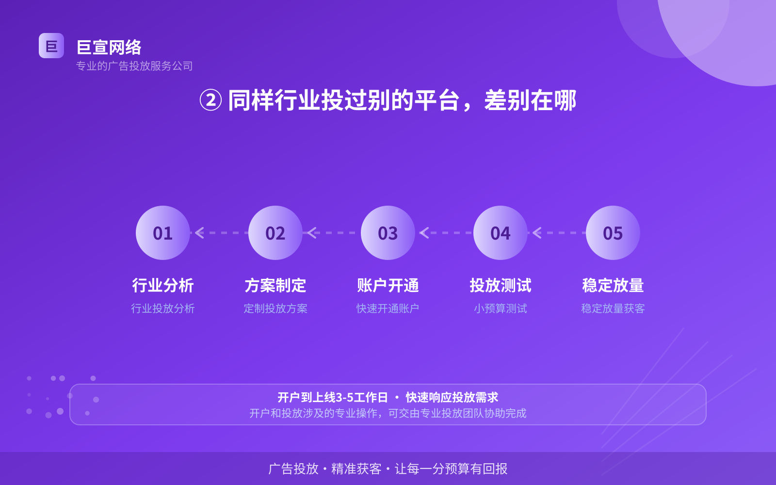 ② 同样行业投过别的平台,差别在哪(服务内容介绍) ② 同样行业投过别的平台,差别在哪(服务内容介绍)