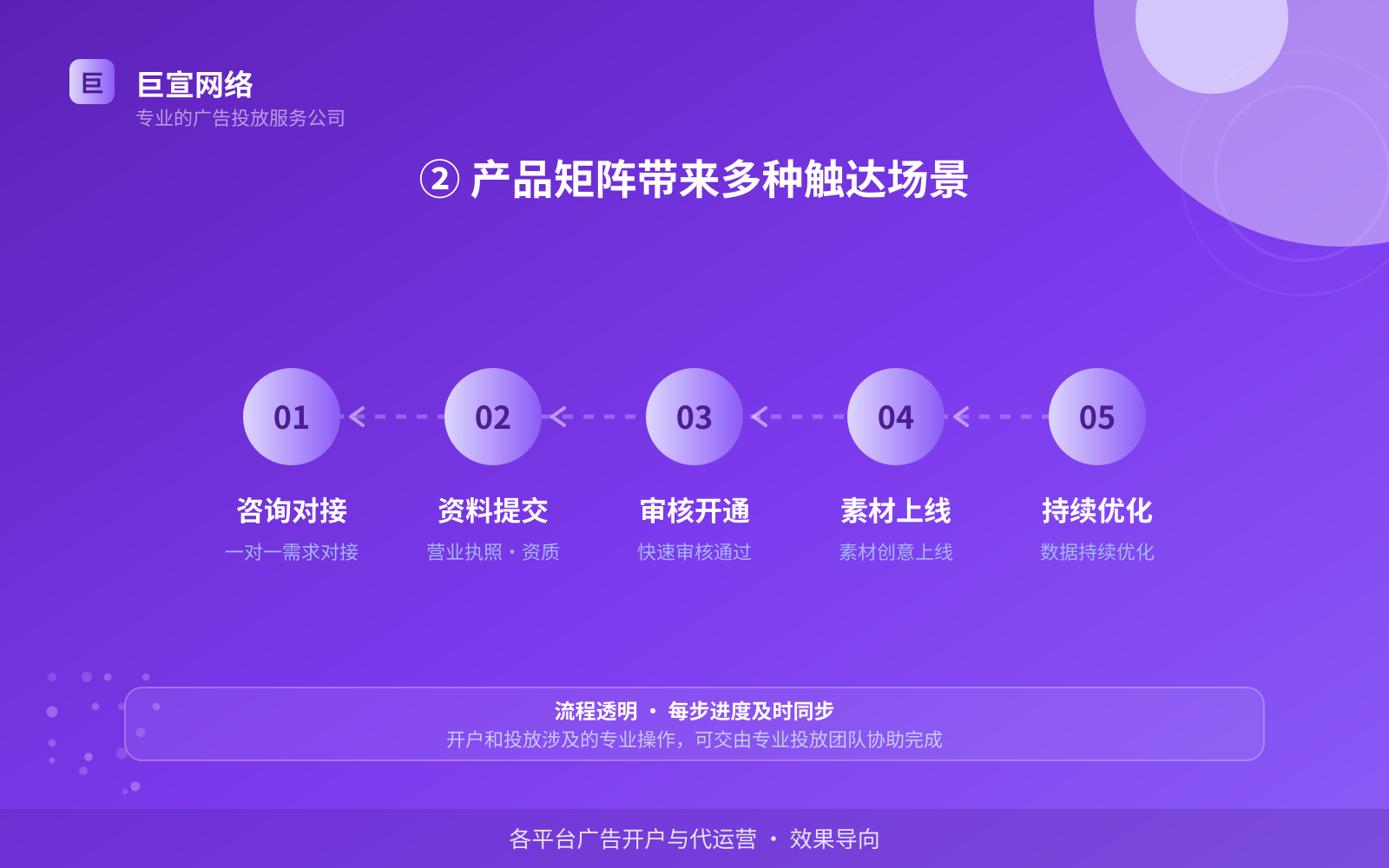 ② 产品矩阵带来多种触达场景(投放方式对比) ② 产品矩阵带来多种触达场景(投放方式对比)