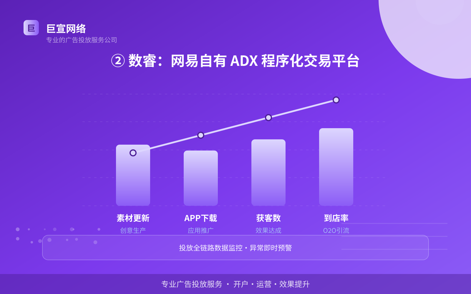 ② 数睿:网易自有 ADX 程序化交易平台(投放方式对比) ② 数睿:网易自有 ADX 程序化交易平台(投放方式对比)
