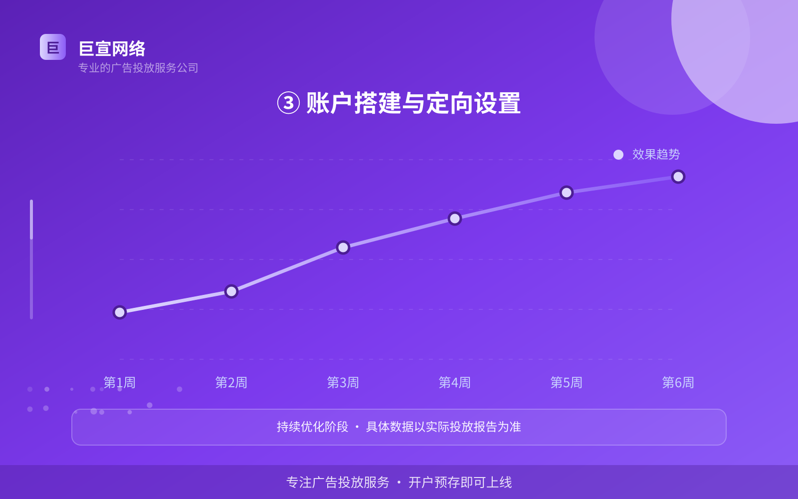 ③ 账户搭建与定向设置(效果数据维度) ③ 账户搭建与定向设置(效果数据维度)