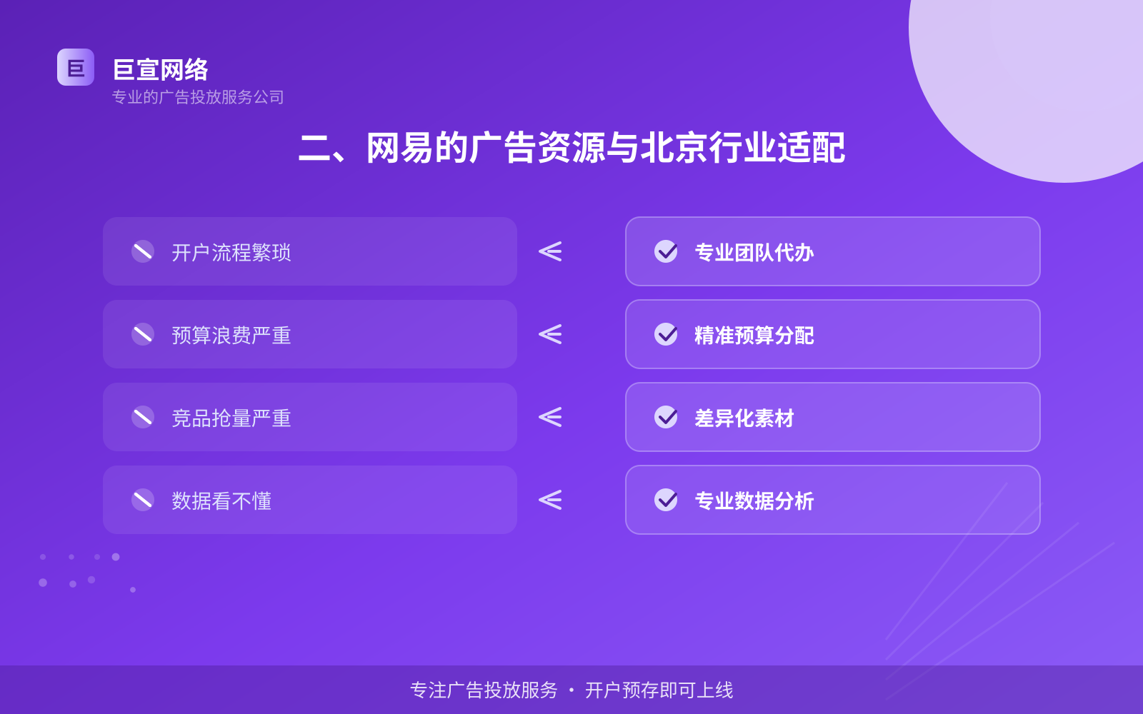二、网易的广告资源与北京行业适配(投放总览) 二、网易的广告资源与北京行业适配(投放总览)