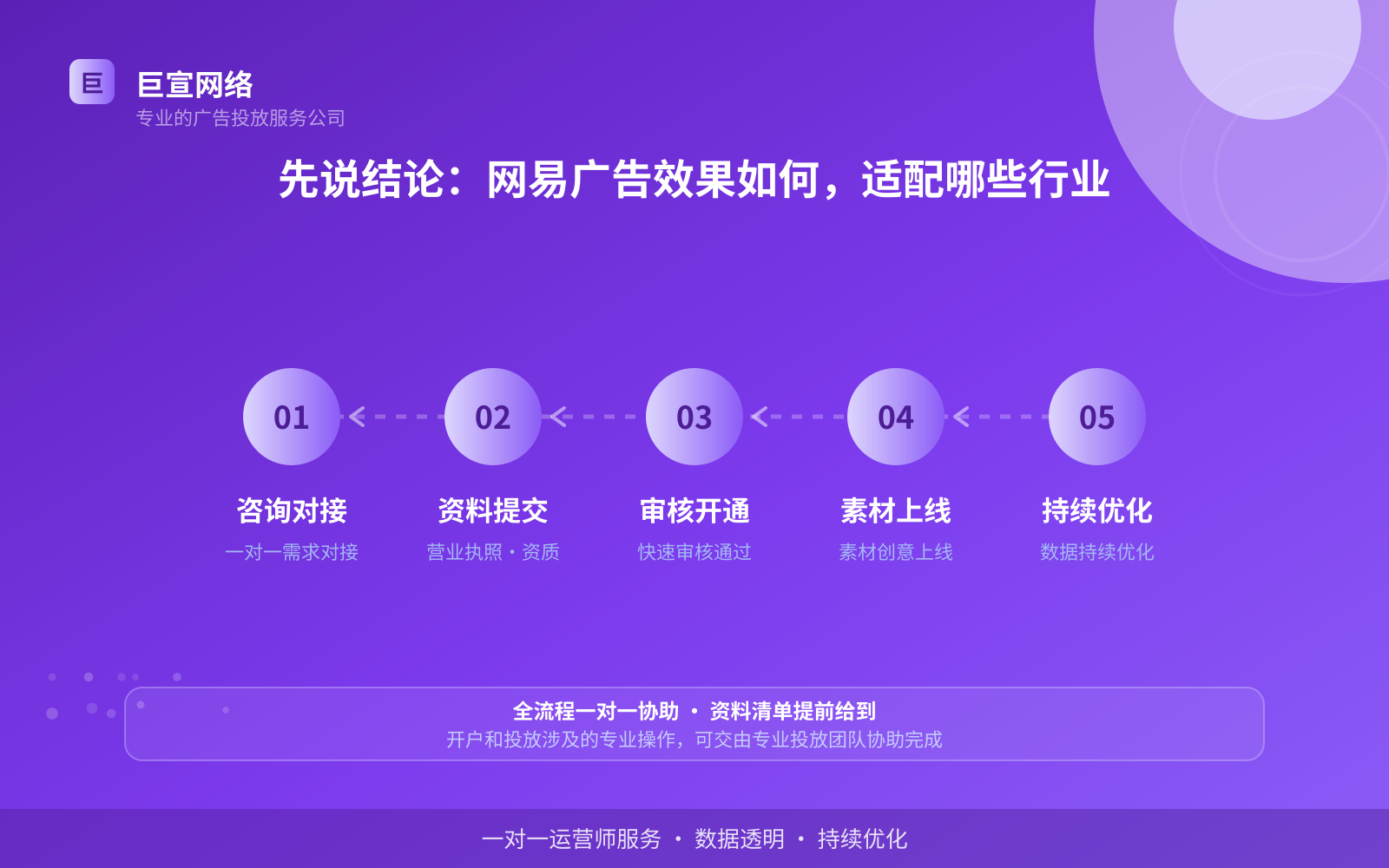 先说结论:网易广告效果如何,适配哪些行业(投放总览) 网易广告投放:网易推广效果怎么样?适合什么行业?