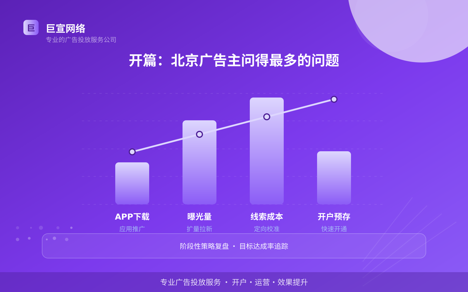 开篇:北京广告主问得最多的问题(投放总览) 开篇:北京广告主问得最多的问题(投放总览)