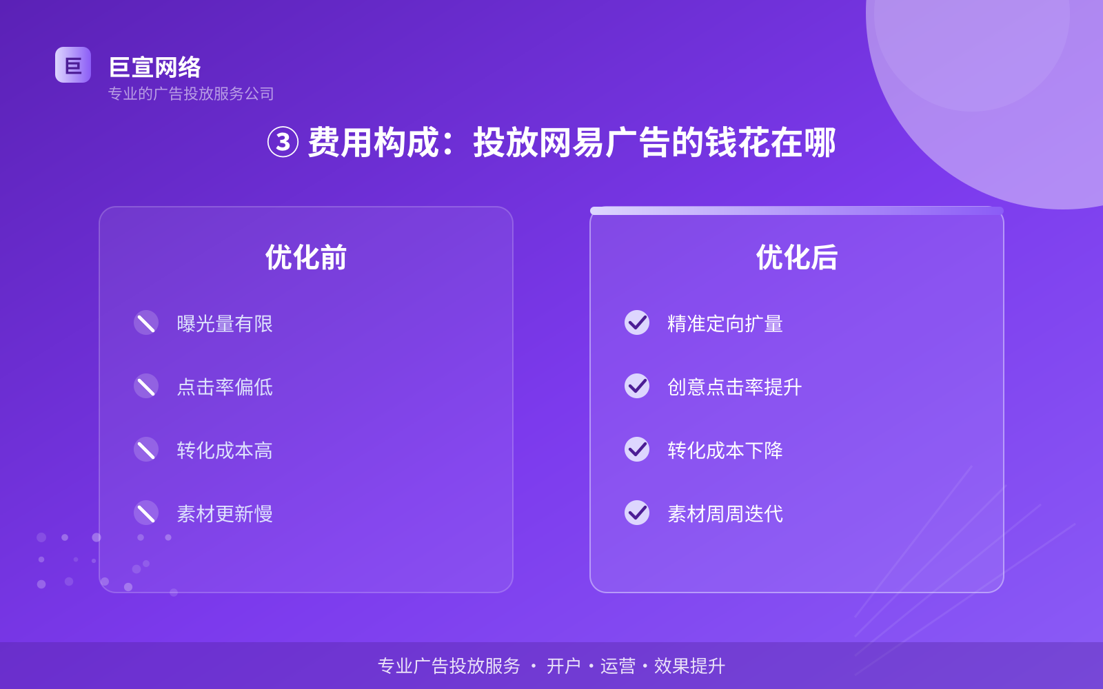 ③ 费用构成:投放网易广告的钱花在哪(投放方式对比) ③ 费用构成:投放网易广告的钱花在哪(投放方式对比)
