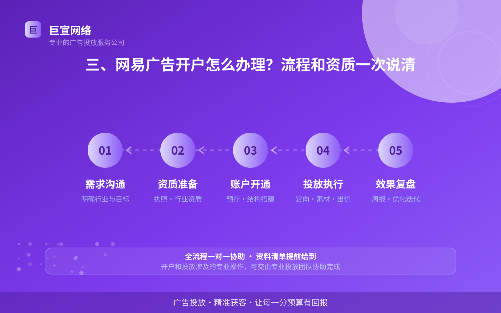 三、网易广告开户怎么办理?流程和资质一次说清(开户流程图解) 三、网易广告开户怎么办理?流程和资质一次说清(开户流程图解)