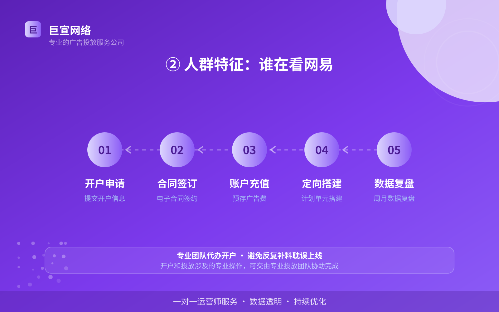② 人群特征:谁在看网易(投放方式对比) ② 人群特征:谁在看网易(投放方式对比)