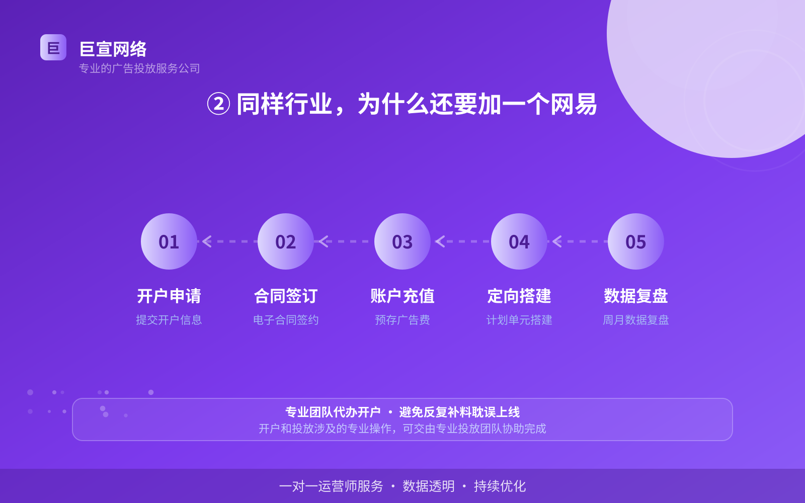 ② 同样行业,为什么还要加一个网易(投放方式对比) ② 同样行业,为什么还要加一个网易(投放方式对比)