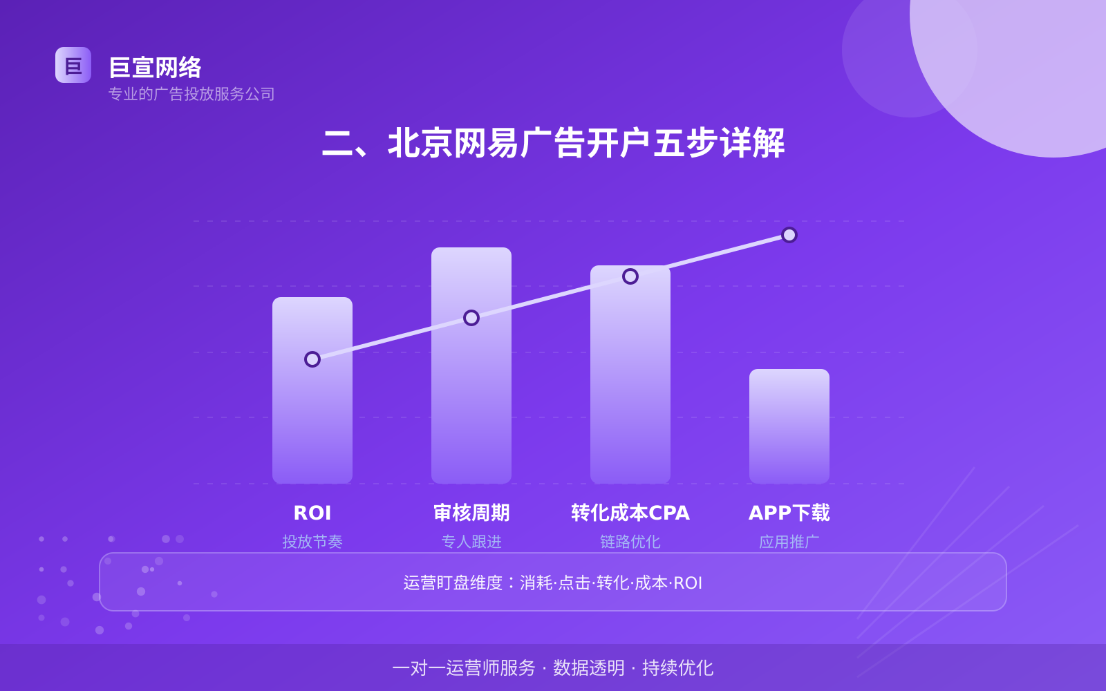 二、北京网易广告开户五步详解(效果数据维度) 二、北京网易广告开户五步详解(效果数据维度)