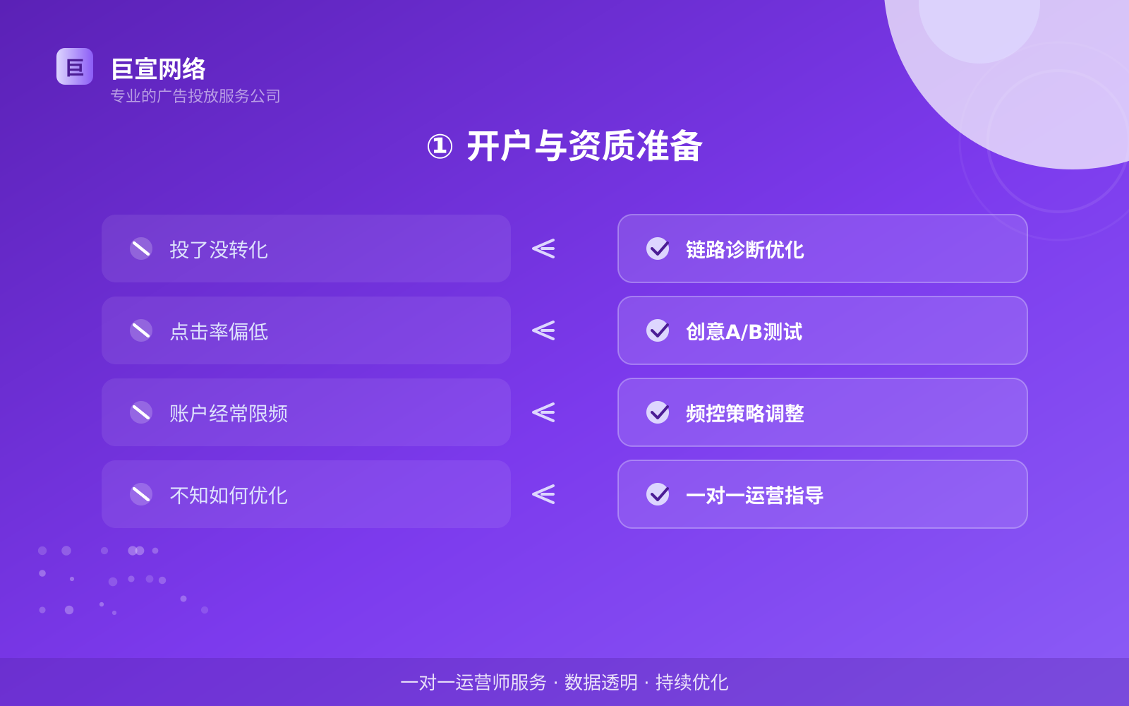 ① 开户与资质准备(开户流程图解) ① 开户与资质准备(开户流程图解)