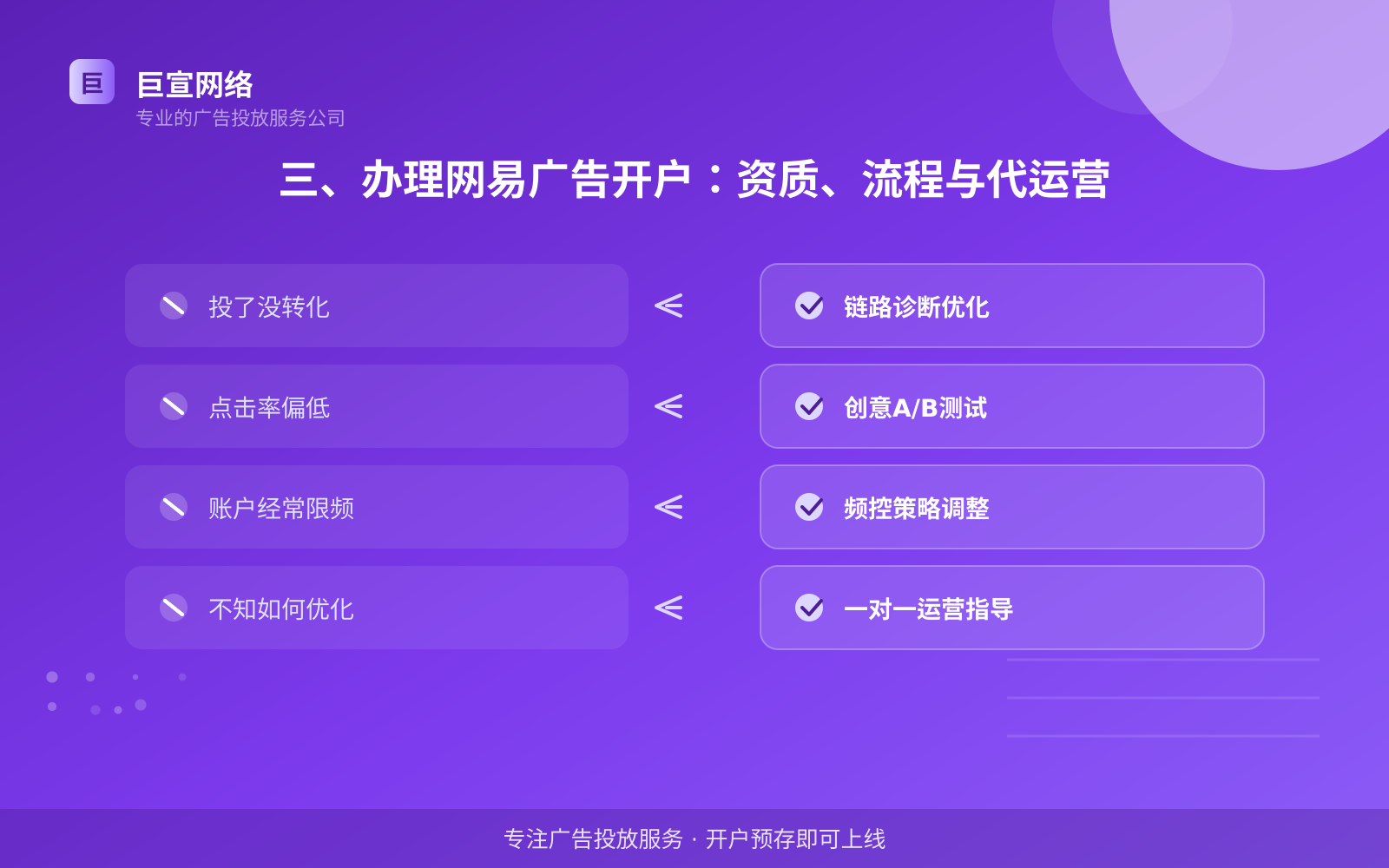 三、办理网易广告开户:资质、流程与代运营(服务内容介绍) 三、办理网易广告开户:资质、流程与代运营(服务内容介绍)