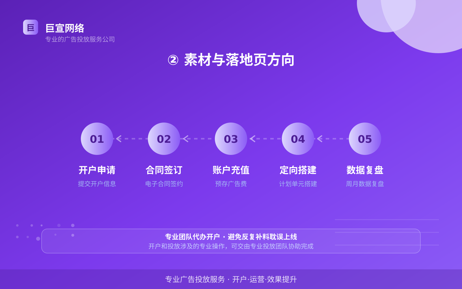 ② 素材与落地页方向(效果数据维度) ② 素材与落地页方向(效果数据维度)