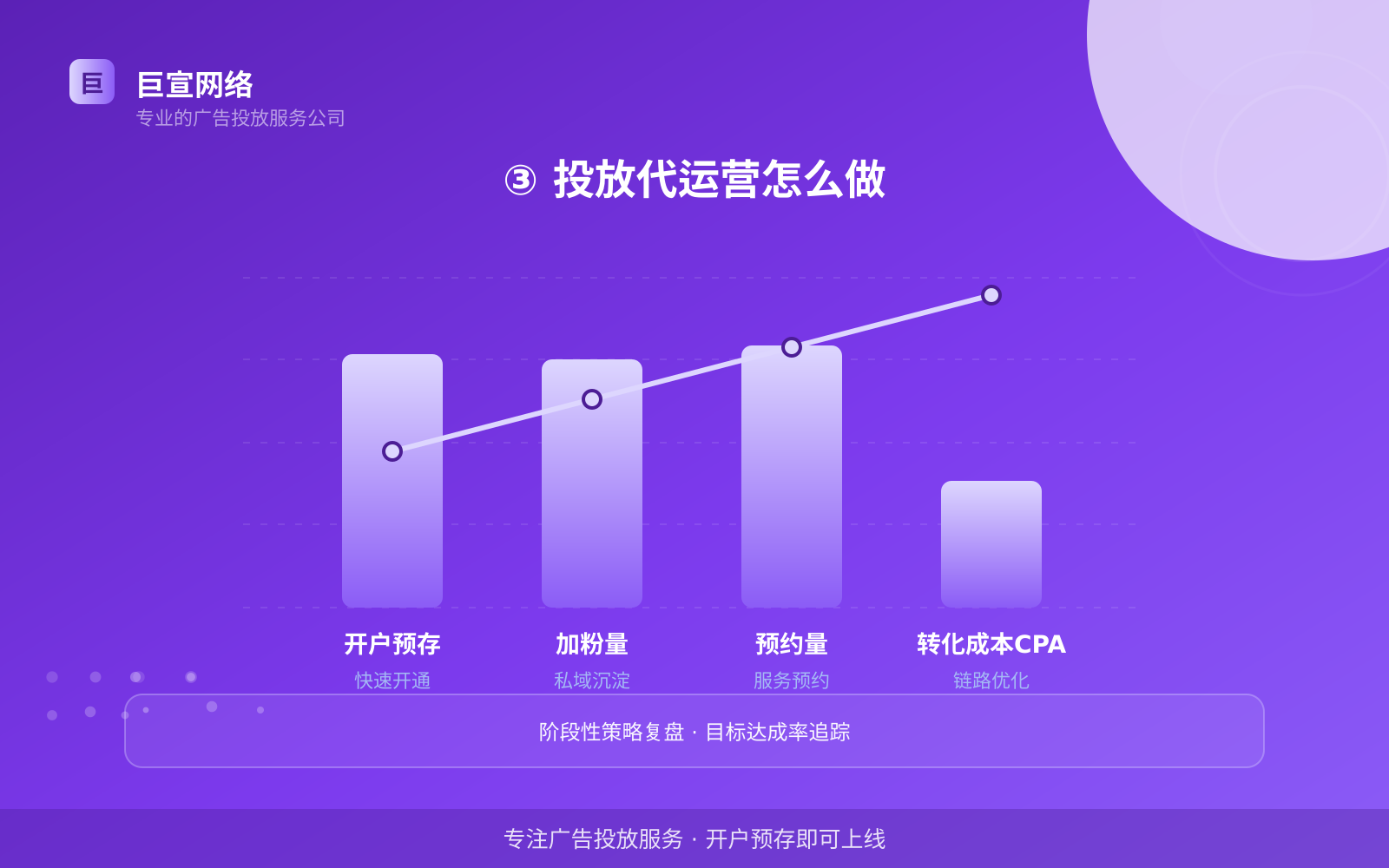 ③ 投放代运营怎么做(开户流程图解) ③ 投放代运营怎么做(开户流程图解)