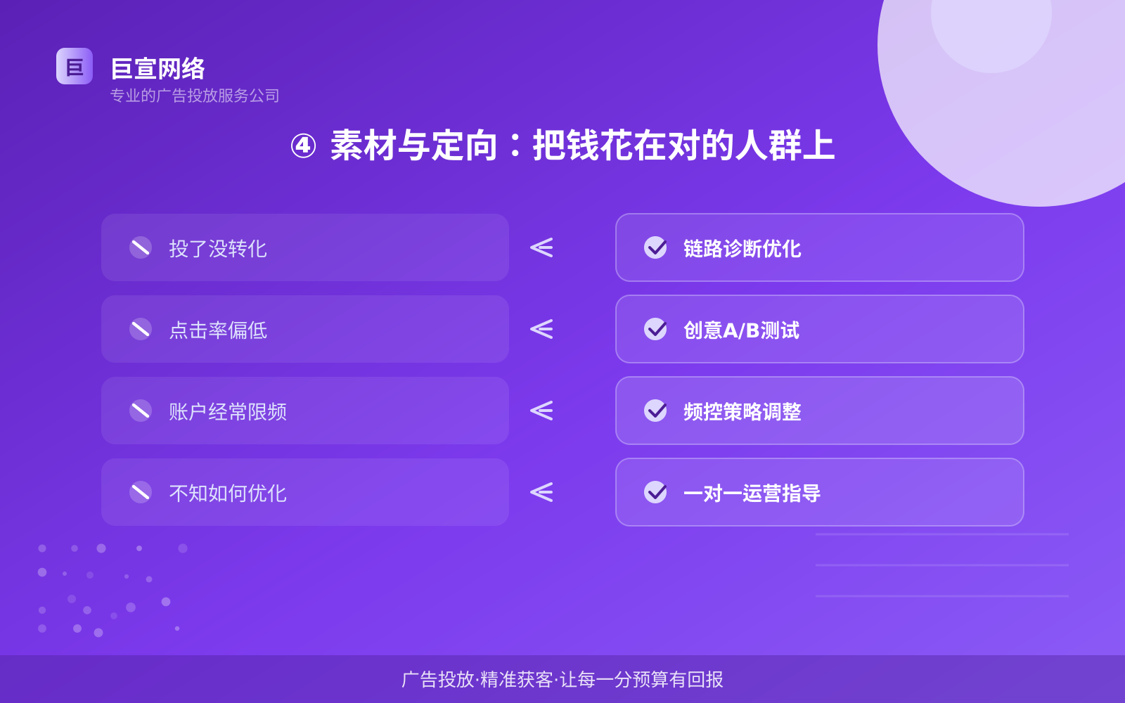 ④ 素材与定向:把钱花在对的人群上(投放方式对比) ④ 素材与定向:把钱花在对的人群上(投放方式对比)