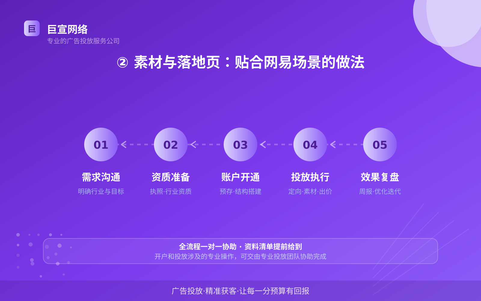 ② 素材与落地页:贴合网易场景的做法(投放方式对比) ② 素材与落地页:贴合网易场景的做法(投放方式对比)