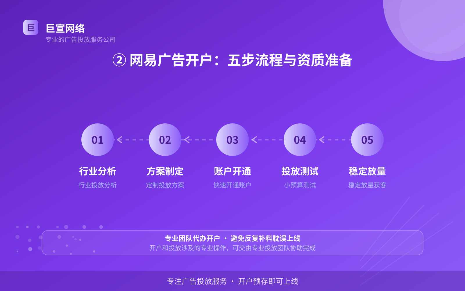 ② 网易广告开户:五步流程与资质准备(费用与预算参考) ② 网易广告开户:五步流程与资质准备(费用与预算参考)