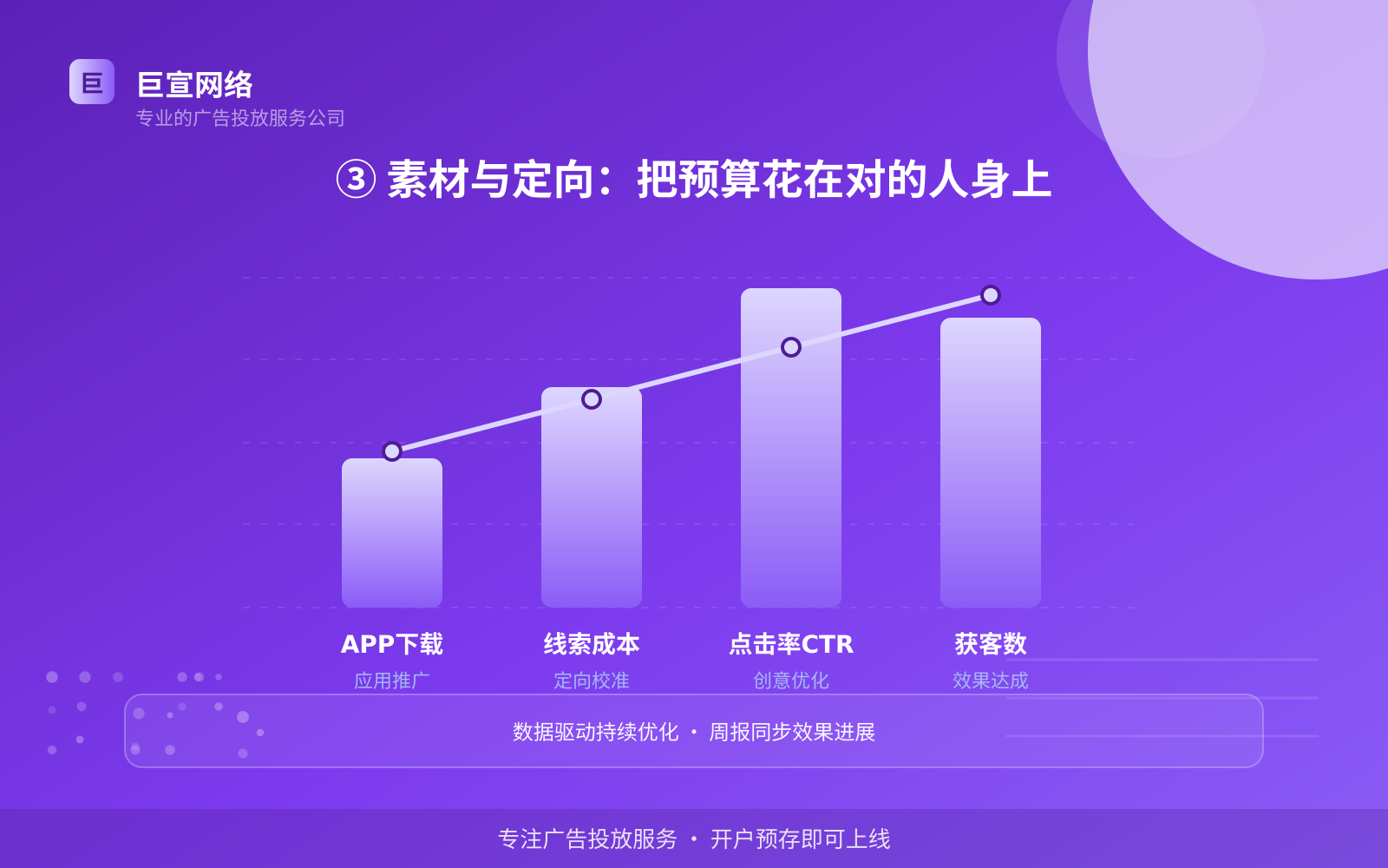 ③ 素材与定向:把预算花在对的人身上(服务内容介绍) ③ 素材与定向:把预算花在对的人身上(服务内容介绍)
