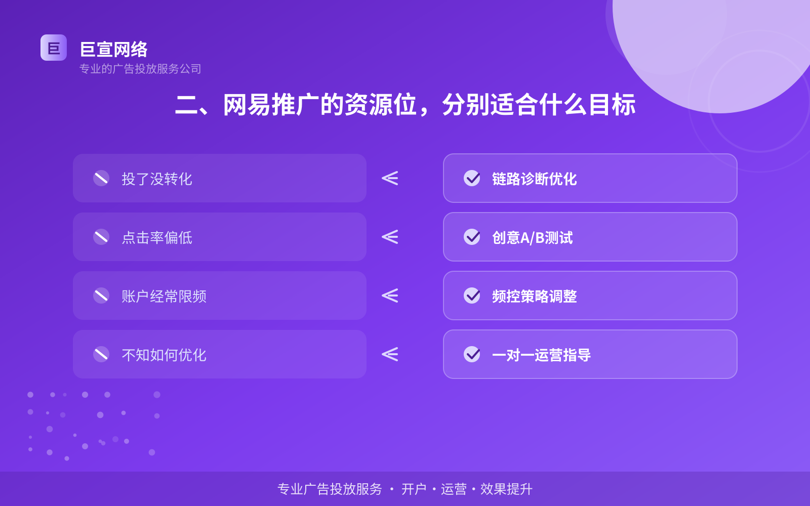二、网易推广的资源位,分别适合什么目标(投放方式对比) 二、网易推广的资源位,分别适合什么目标(投放方式对比)