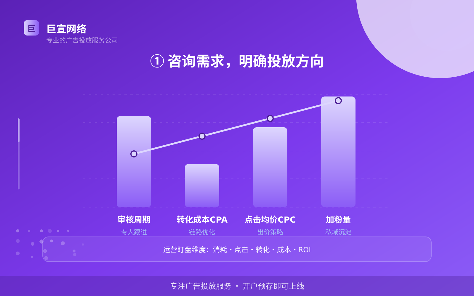 ① 咨询需求,明确投放方向(效果数据维度) ① 咨询需求,明确投放方向(效果数据维度)