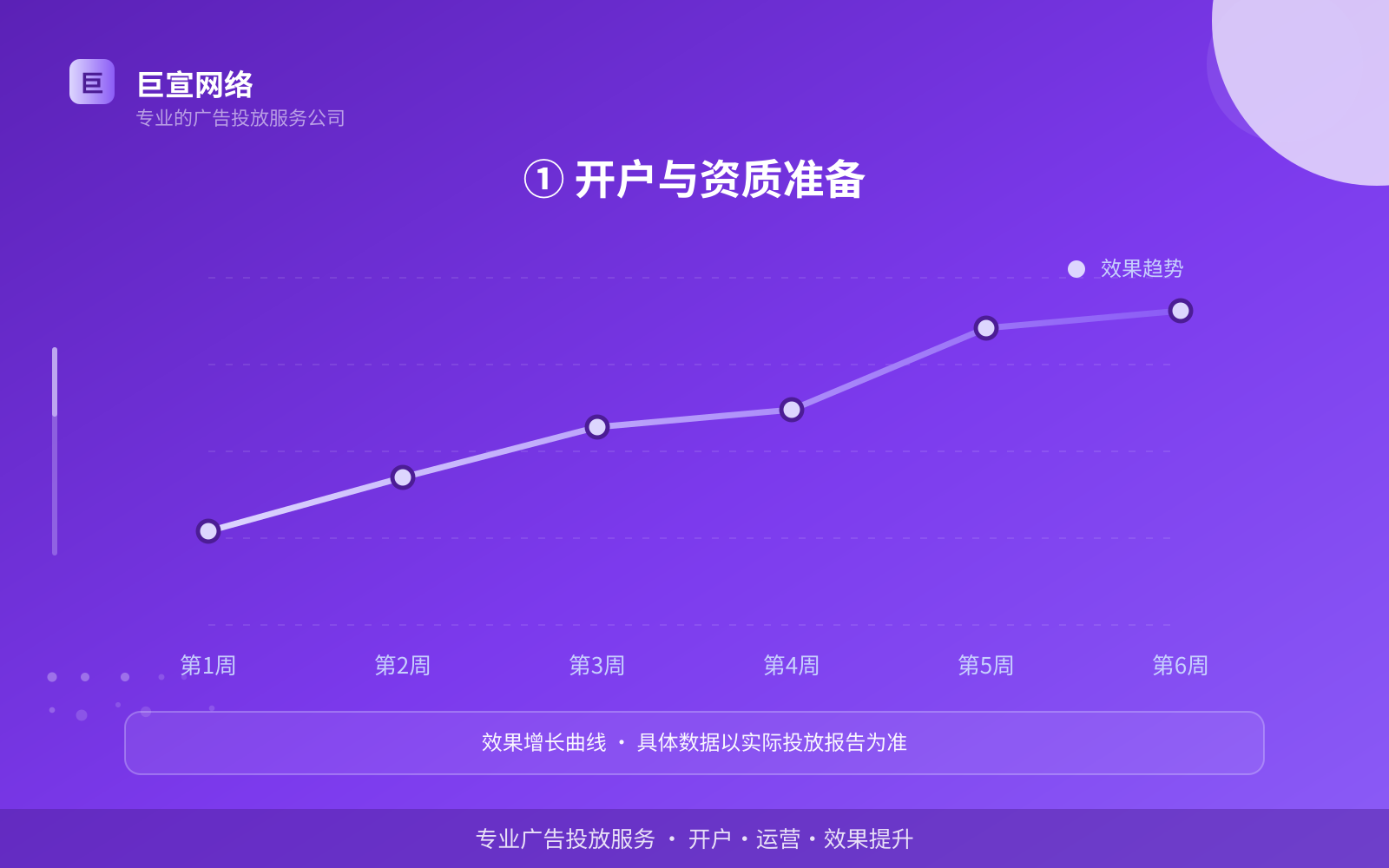 ① 开户与资质准备(费用与预算参考) ① 开户与资质准备(费用与预算参考)