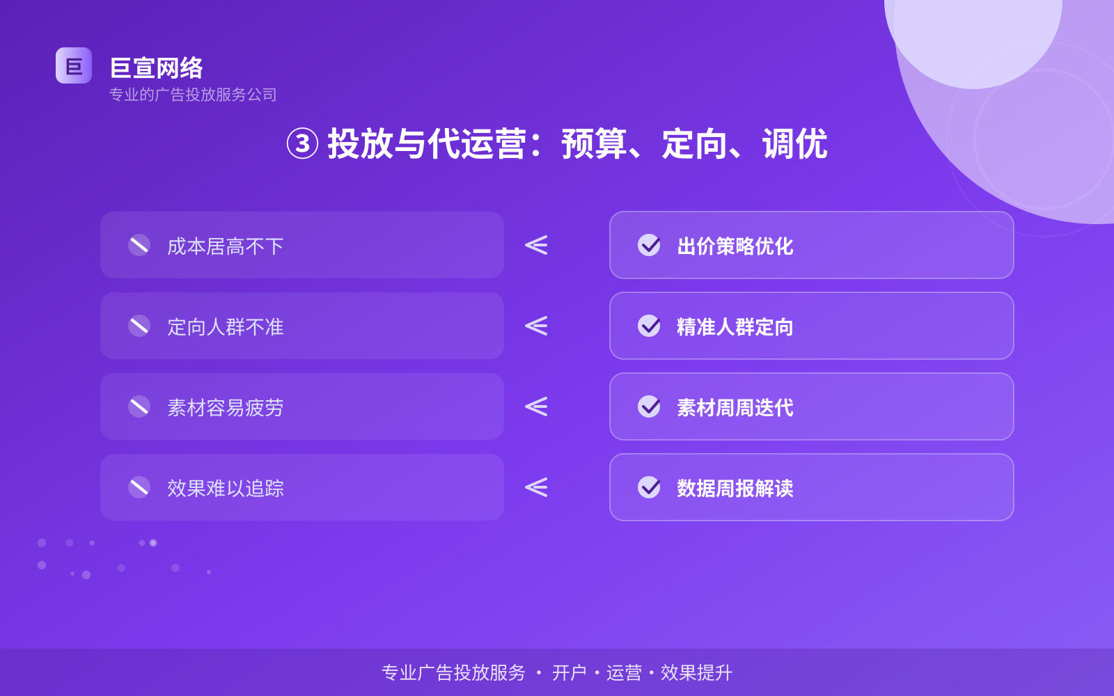③ 投放与代运营:预算、定向、调优(投放方式对比) ③ 投放与代运营:预算、定向、调优(投放方式对比)