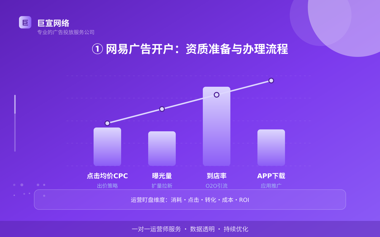 ① 网易广告开户:资质准备与办理流程(投放总览) ① 网易广告开户:资质准备与办理流程(投放总览)
