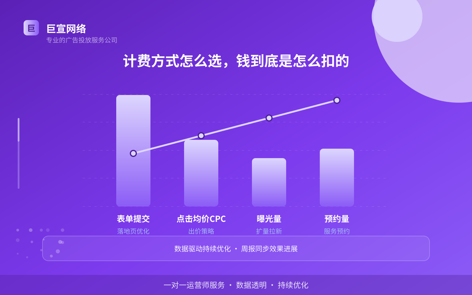 计费方式怎么选，钱到底是怎么扣的（效果数据维度）