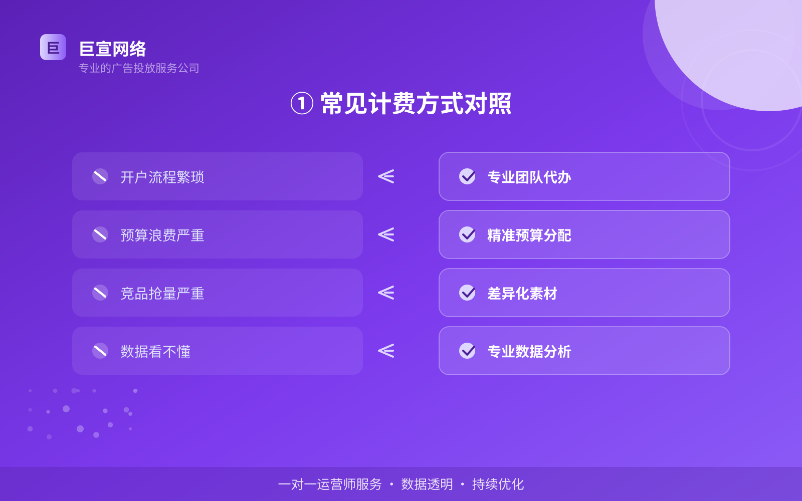 ① 常见计费方式对照（开户流程图解）