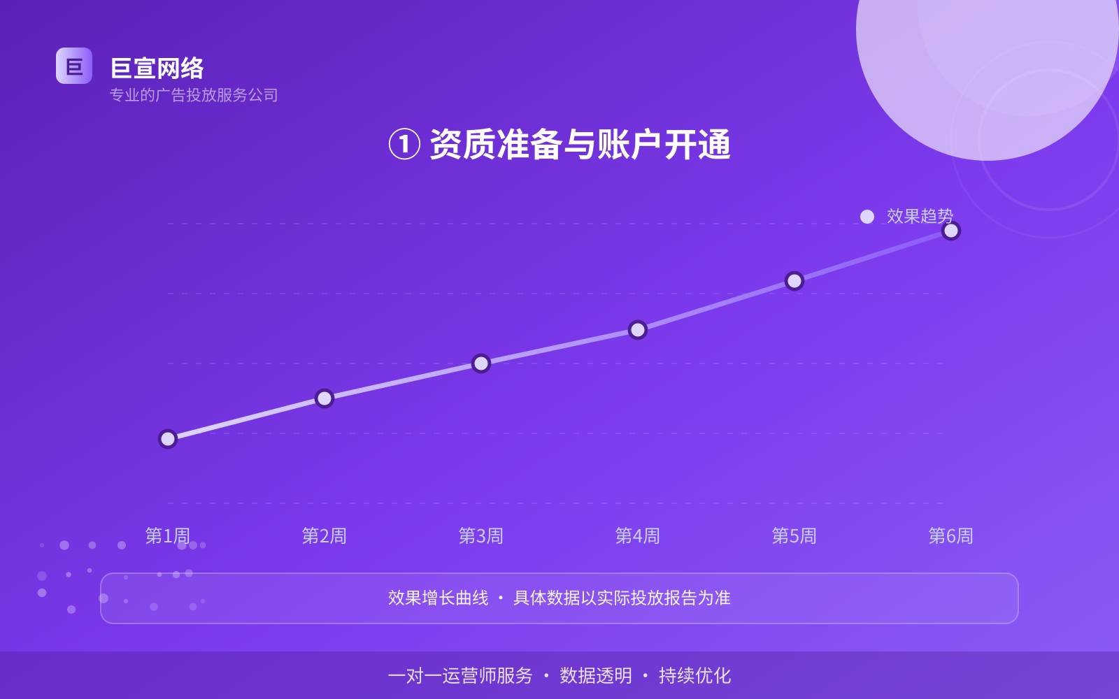 ① 资质准备与账户开通（投放方式对比）