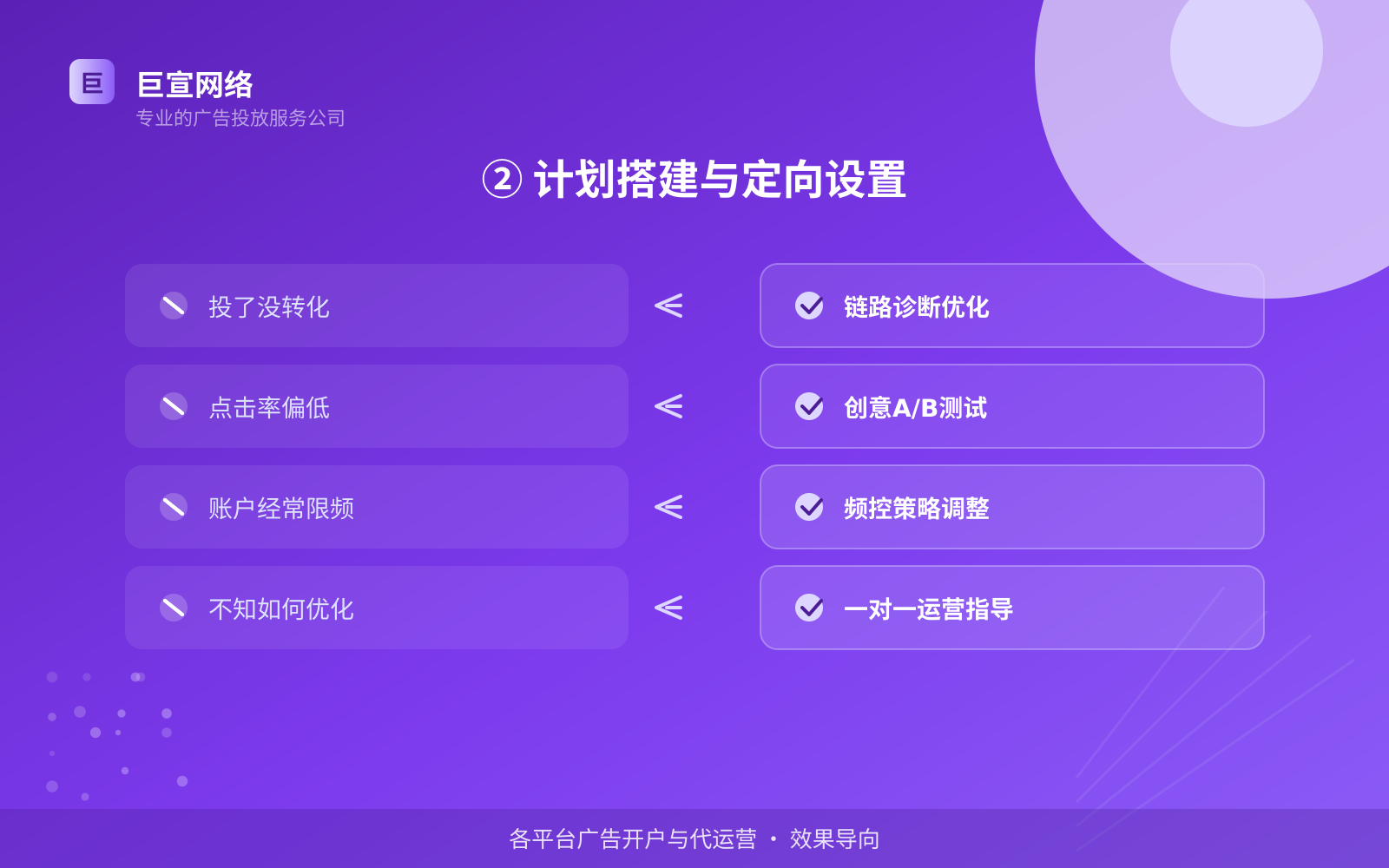 ② 计划搭建与定向设置（效果数据维度）
