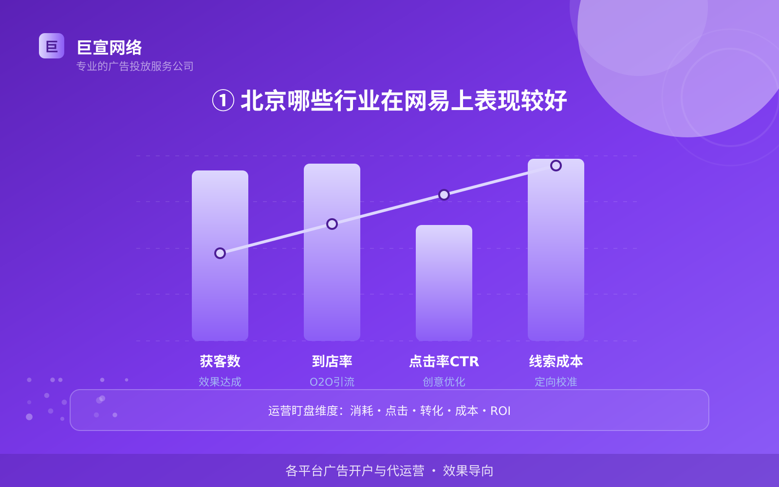 ① 北京哪些行业在网易上表现较好（费用与预算参考）