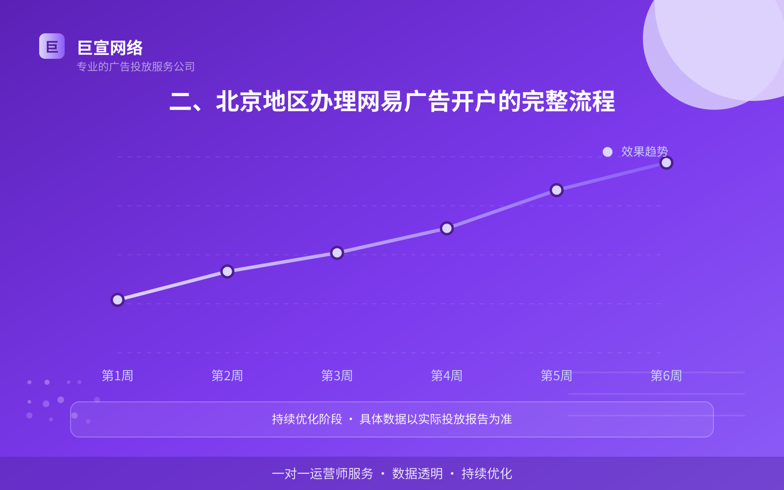 二、北京地区办理网易广告开户的完整流程（效果数据维度）