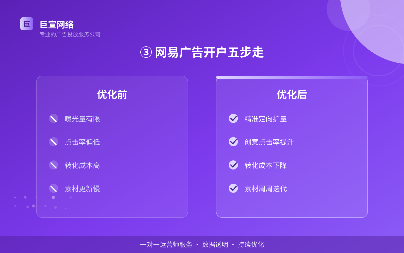 ③ 网易广告开户五步走(服务内容介绍) ③ 网易广告开户五步走(服务内容介绍)