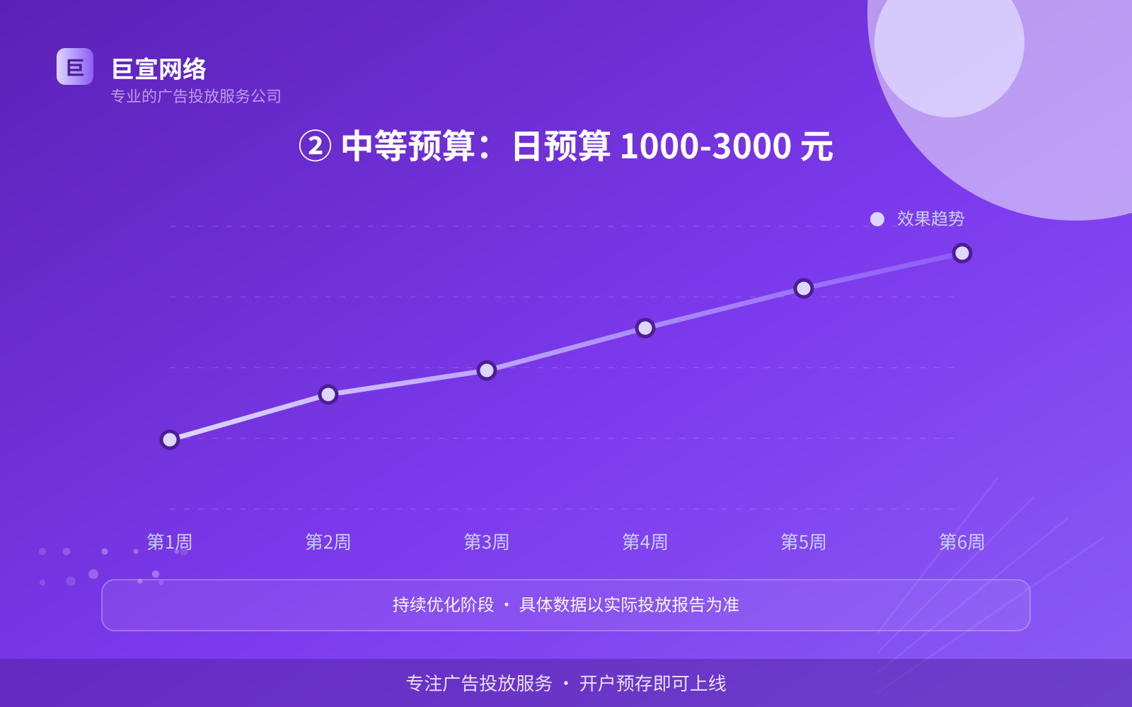 ② 中等预算:日预算 1000-3000 元(效果数据维度) ② 中等预算:日预算 1000-3000 元(效果数据维度)