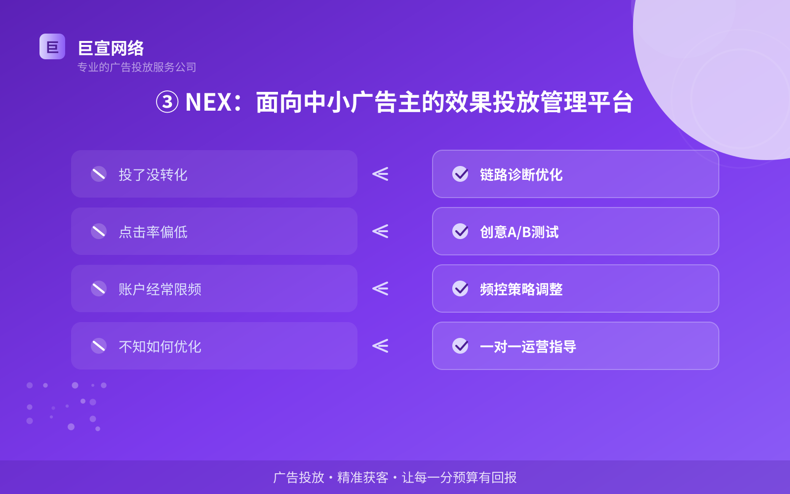 ③ NEX:面向中小广告主的效果投放管理平台(投放方式对比) ③ NEX:面向中小广告主的效果投放管理平台(投放方式对比)