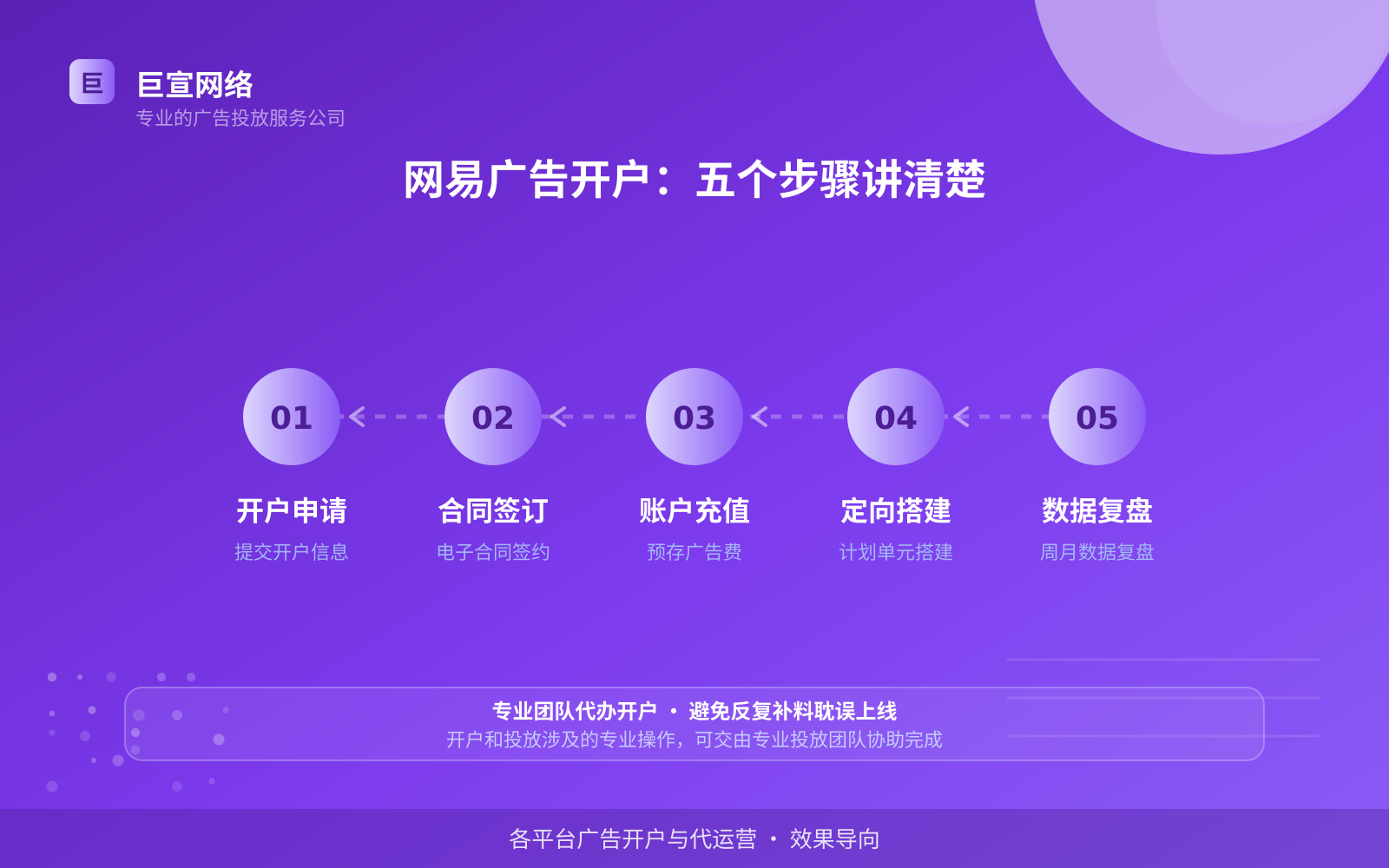 网易广告开户:五个步骤讲清楚(服务内容介绍) 网易广告开户:五个步骤讲清楚(服务内容介绍)