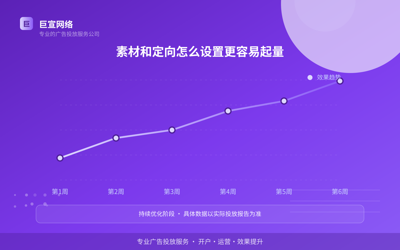 素材和定向怎么设置更容易起量(投放方式对比) 素材和定向怎么设置更容易起量(投放方式对比)
