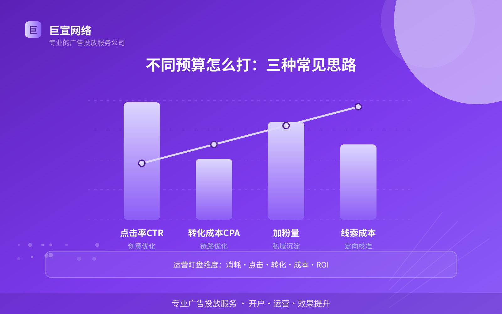 不同预算怎么打:三种常见思路(效果数据维度) 不同预算怎么打:三种常见思路(效果数据维度)